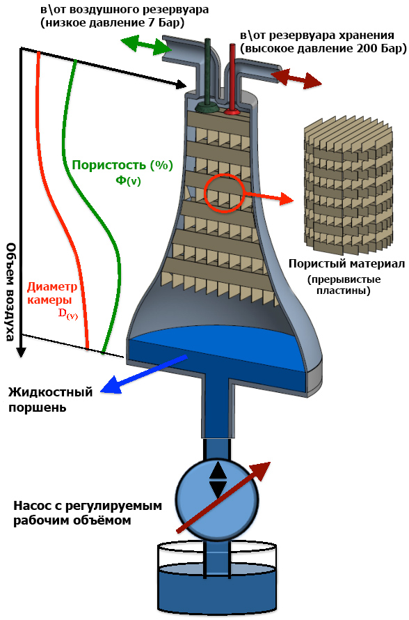 Схема роботи ізотермічного рідинного поршневого компресора