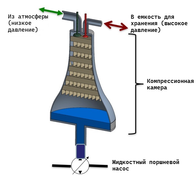 Схема ізотермічного рідинного поршневого компресора